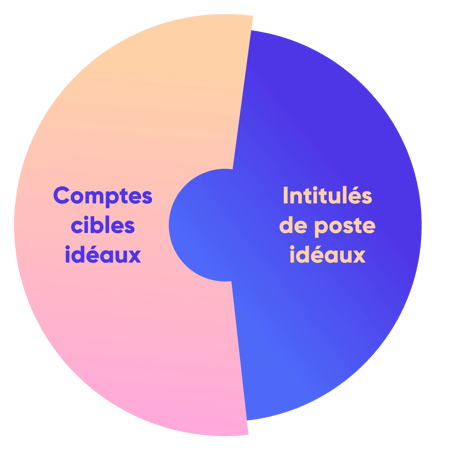 définition du profil client idéal